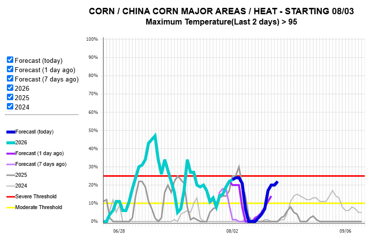 China corn heat alert graph comparing current and previous forecasts with recent years