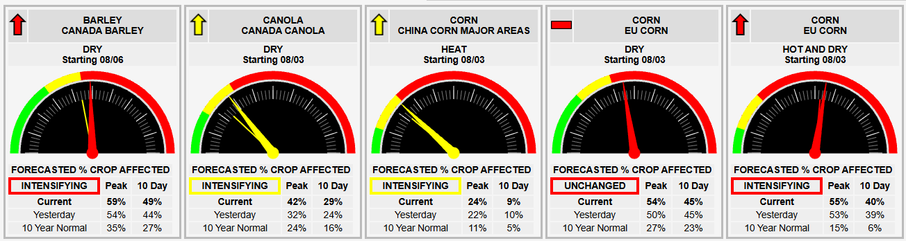 Commodity alert dials showing severity, status and forecasted percent of crop affected